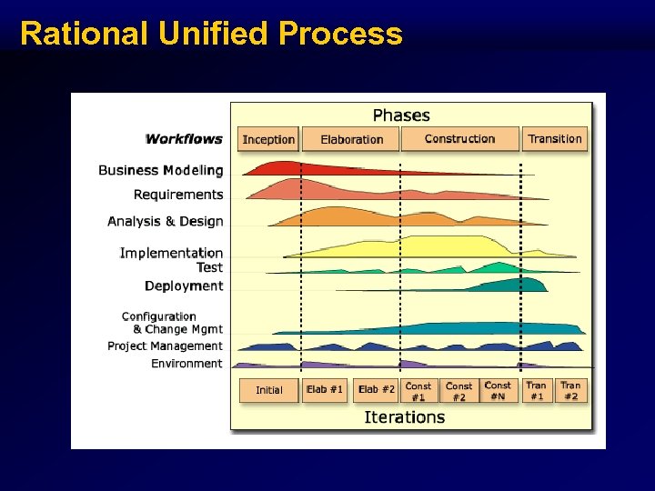 Rational Unified Process 