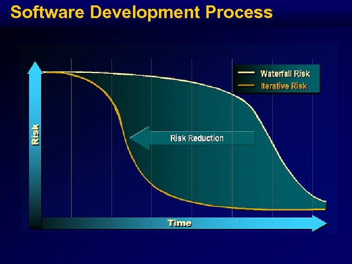 Software Development Process 