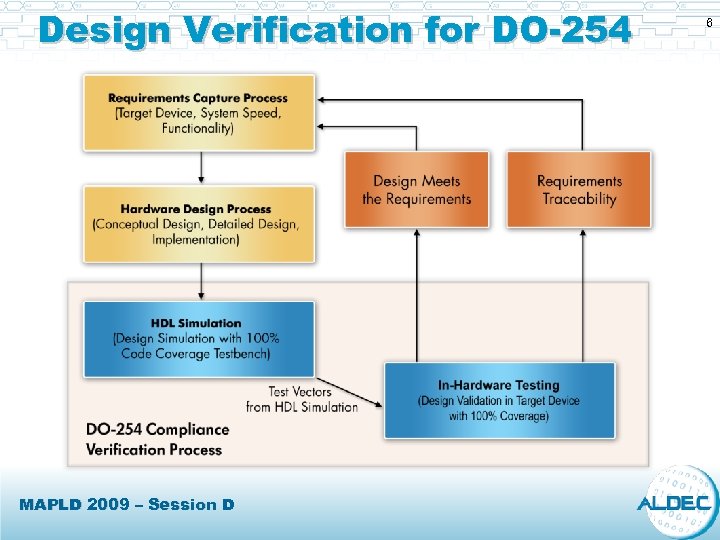 Design Verification for DO-254 MAPLD 2009 – Session D 6 