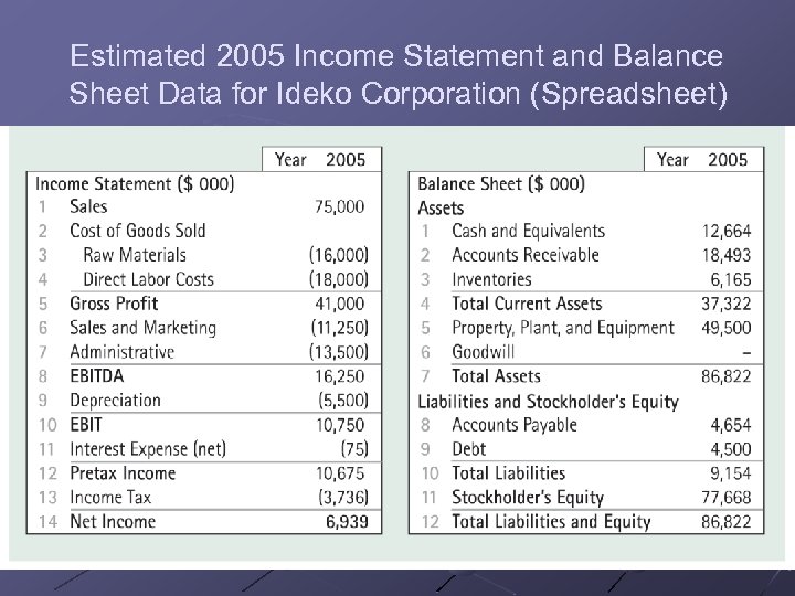 Estimated 2005 Income Statement and Balance Sheet Data for Ideko Corporation (Spreadsheet) 