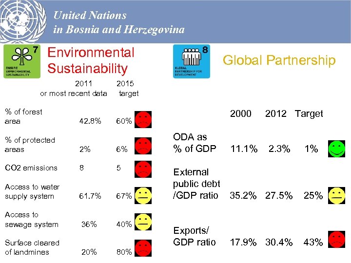 United Nations in Bosnia and Herzegovina Environmental Sustainability 2011 2015 or most recent data
