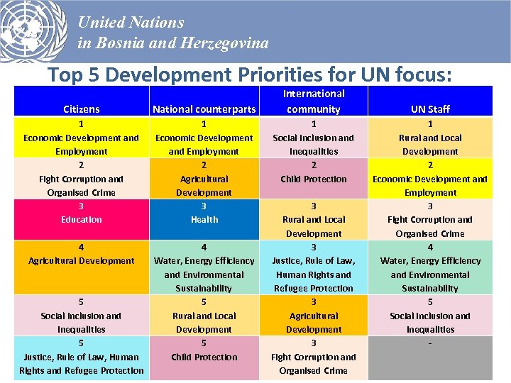 United Nations in Bosnia and Herzegovina Top 5 Development Priorities for UN focus: Citizens