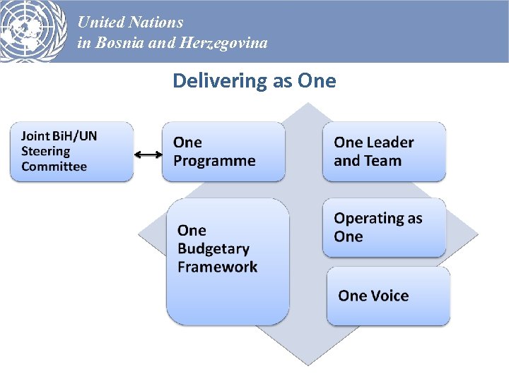 United Nations in Bosnia and Herzegovina Delivering as One 