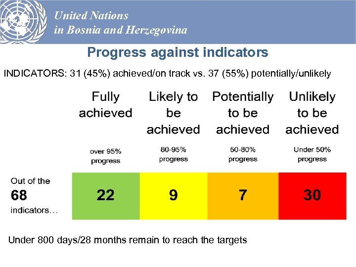 United Nations in Bosnia and Herzegovina Progress against indicators INDICATORS: 31 (45%) achieved/on track