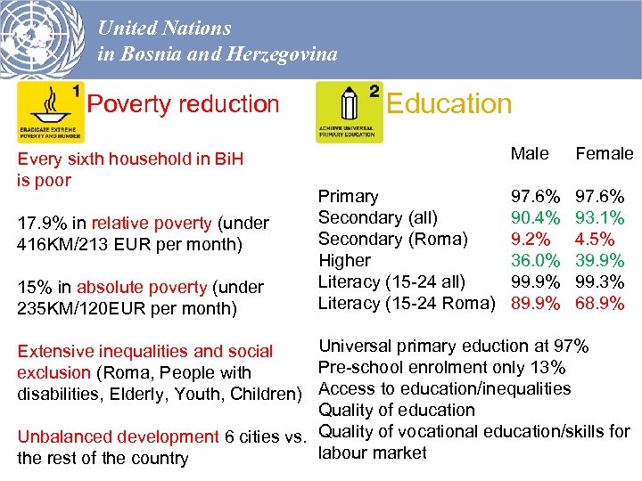 United Nations in Bosnia and Herzegovina Poverty reduction Every sixth household in Bi. H