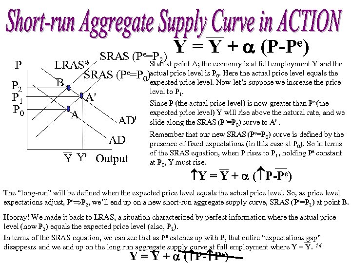 P P 2 P 1 P 0 SRAS (Pe=P 2) Y = Y +