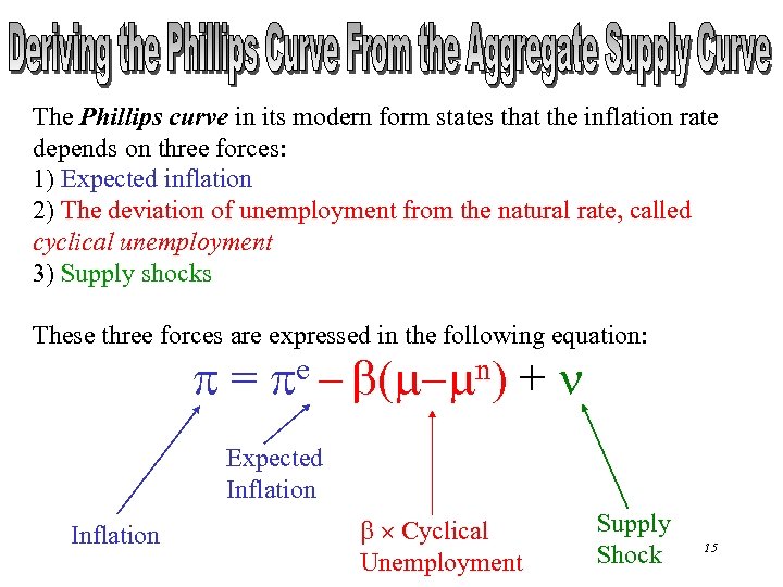 The Phillips curve in its modern form states that the inflation rate depends on