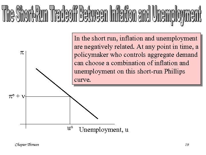 p In the short run, inflation and unemployment are negatively related. At any point
