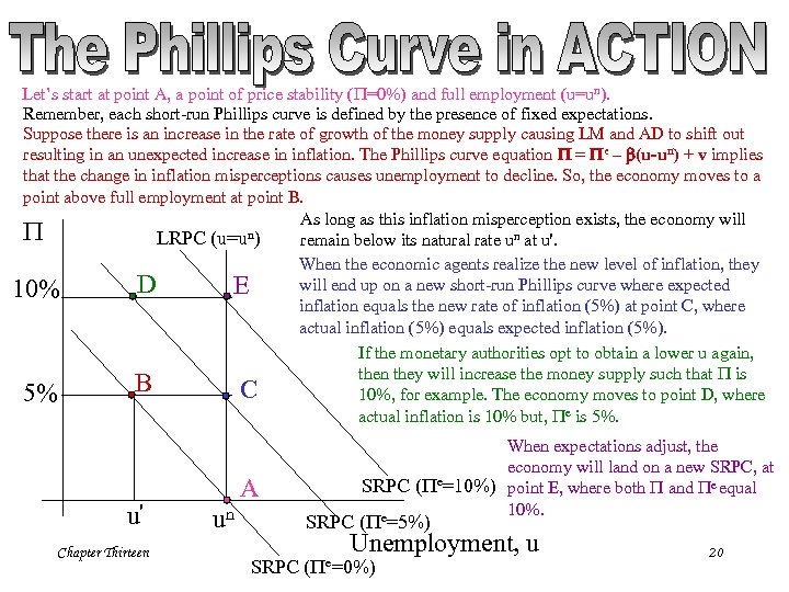 Let’s start at point A, a point of price stability ( =0%) and full