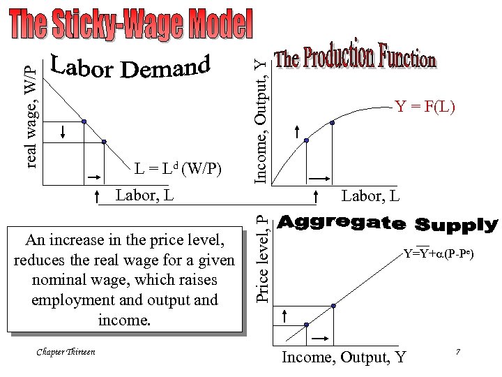 Income, Output, Y real wage, W/P L = Ld (W/P) Labor, L Chapter Thirteen