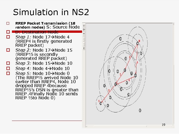 Simulation in NS 2 o o o o RREP Packet Transmission (18 random nodes)