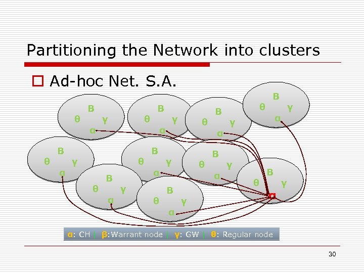 Partitioning the Network into clusters o Ad-hoc Net. S. A. θ θ Β α