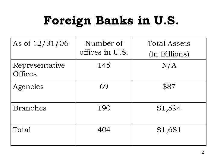 Foreign Banks in U. S. As of 12/31/06 Number of offices in U. S.
