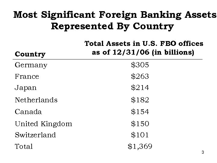 Most Significant Foreign Banking Assets Represented By Country Germany Total Assets in U. S.