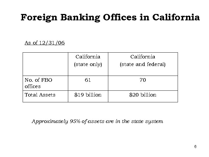 Foreign Banking Offices in California As of 12/31/06 California (state only) California (state and