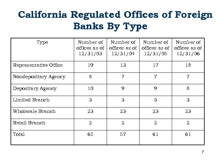 California Regulated Offices of Foreign Banks By Type Number of offices as of 12/31/03