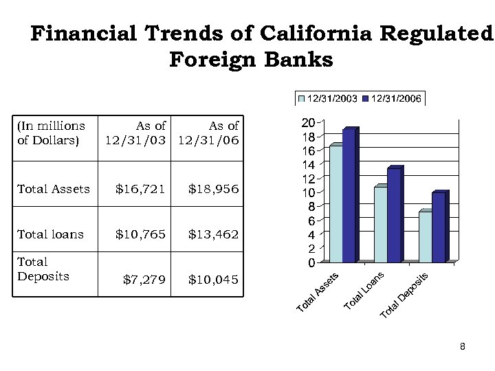 Financial Trends of California Regulated Foreign Banks (In millions of Dollars) As of 12/31/03