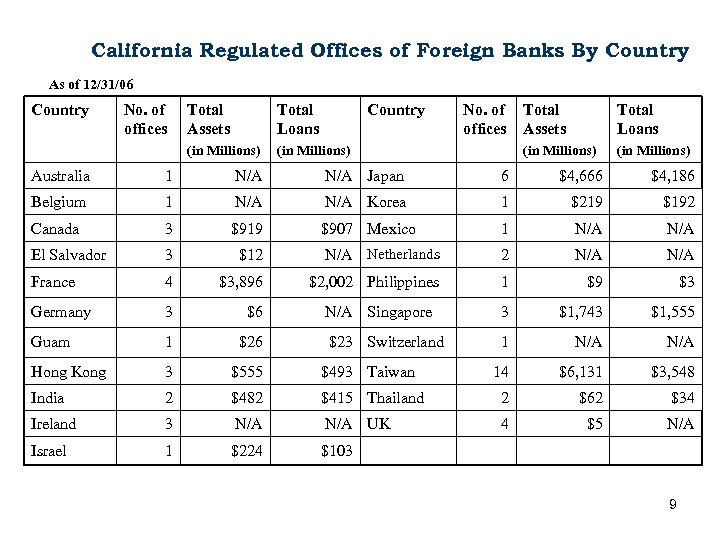 California Regulated Offices of Foreign Banks By Country As of 12/31/06 Country No. of