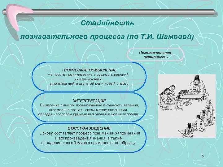 Стадийность познавательного процесса (по Т. И. Шамовой) Познавательная активность ТВОРЧЕСКОЕ ОСМЫСЛЕНИЕ Не просто проникновение