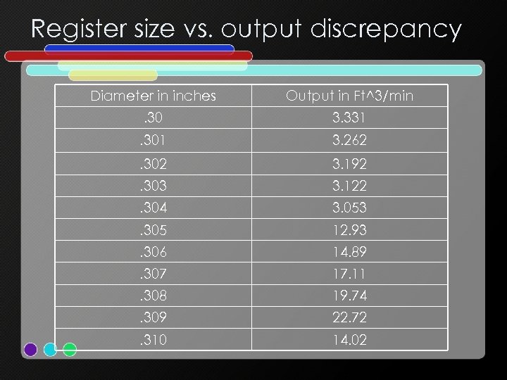 Register size vs. output discrepancy Diameter in inches Output in Ft^3/min . 30 3.
