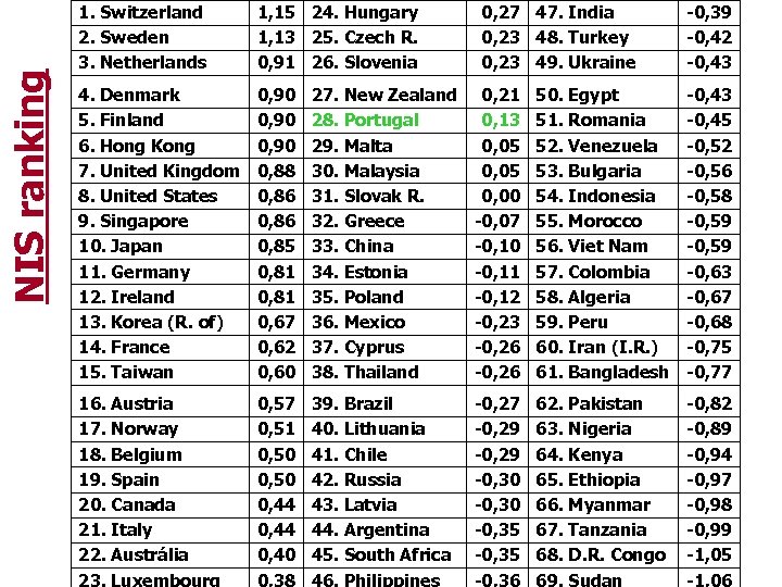 NIS ranking 1. Switzerland 2. Sweden 3. Netherlands 1, 15 24. Hungary 1, 13