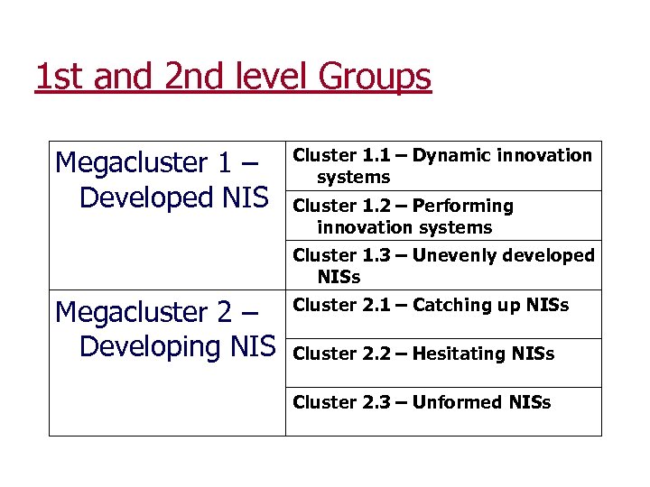 1 st and 2 nd level Groups Megacluster 1 – Developed NIS Cluster 1.