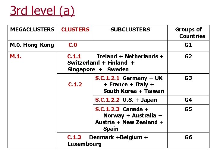 3 rd level (a) MEGACLUSTERS SUBCLUSTERS Groups of Countries M. 0. Hong-Kong C. 0