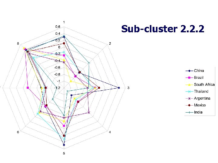 Sub-cluster 2. 2. 2 