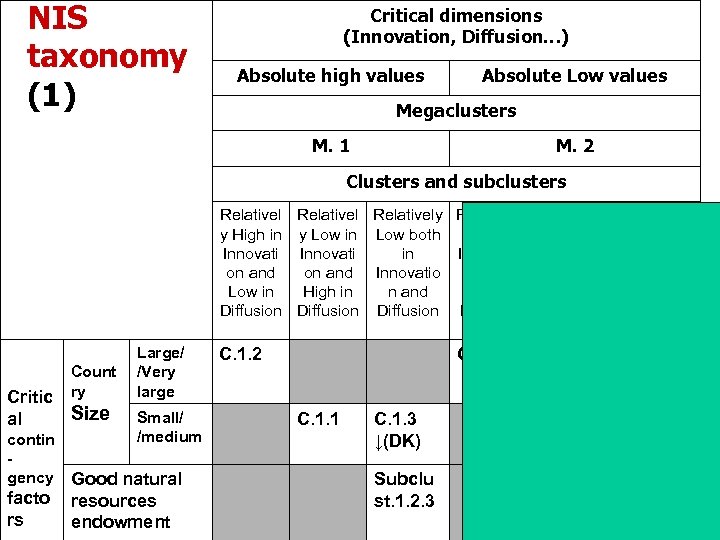 NIS taxonomy (1) Critical dimensions (Innovation, Diffusion…) Absolute high values Absolute Low values Megaclusters