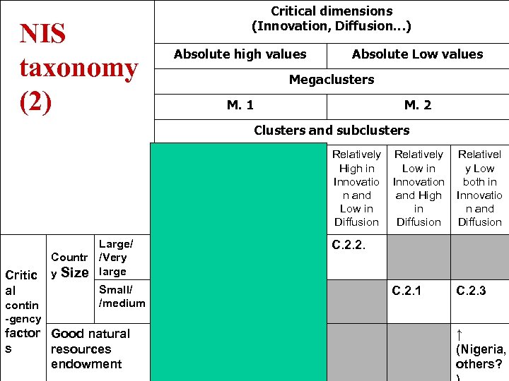 NIS taxonomy (2) Critical dimensions (Innovation, Diffusion…) Absolute high values Absolute Low values Megaclusters