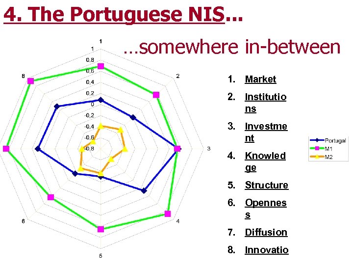 4. The Portuguese NIS. . . …somewhere in-between 1. Market 2. Institutio ns 3.
