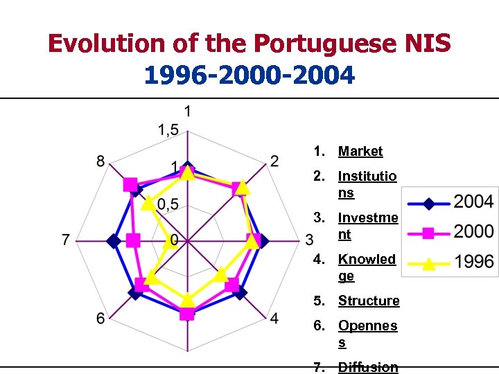 Evolution of the Portuguese NIS 1996 -2000 -2004 1. Market 2. Institutio ns 3.