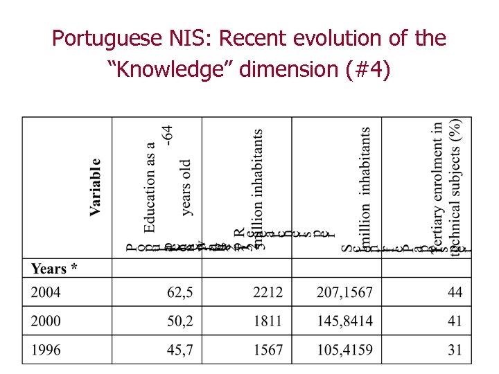 Portuguese NIS: Recent evolution of the “Knowledge” dimension (#4) 