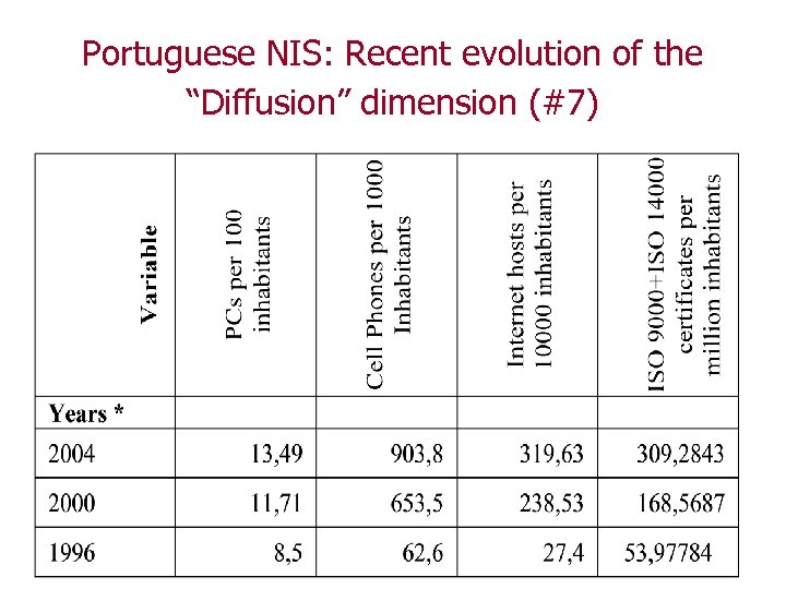 Portuguese NIS: Recent evolution of the “Diffusion” dimension (#7) 