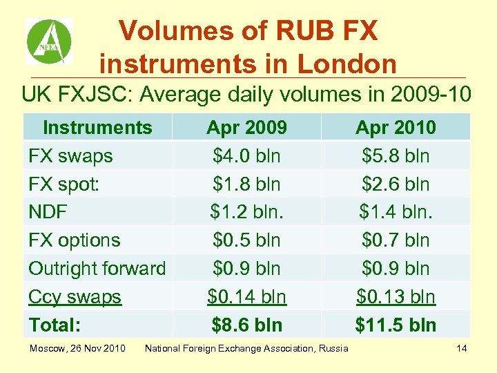 Volumes of RUB FX instruments in London UK FXJSC: Average daily volumes in 2009