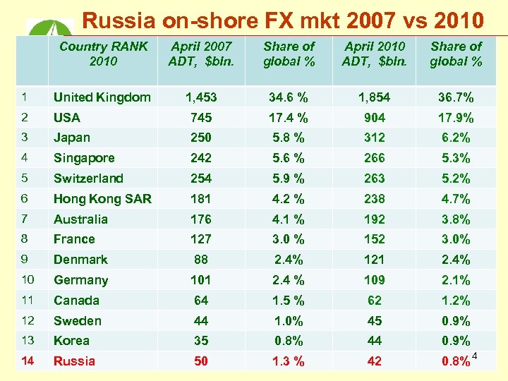 Russia on-shore FX mkt 2007 vs 2010 Country RANK 2010 April 2007 ADT, $bln.