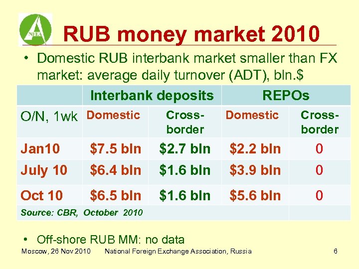 RUB money market 2010 • Domestic RUB interbank market smaller than FX market: average