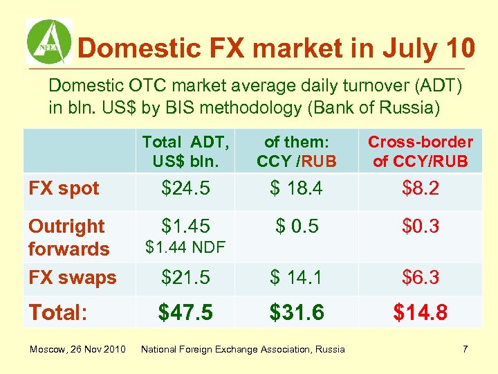 Domestic FX market in July 10 Domestic OTC market average daily turnover (ADT) in