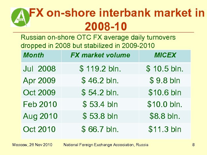 FX on-shore interbank market in 2008 -10 Russian on-shore OTC FX average daily turnovers