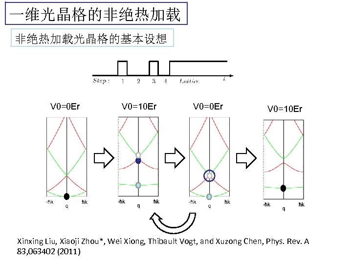 一维光晶格的非绝热加载光晶格的基本设想 V 0=0 Er V 0=10 Er Xinxing Liu, Xiaoji Zhou*, Wei Xiong, Thibault