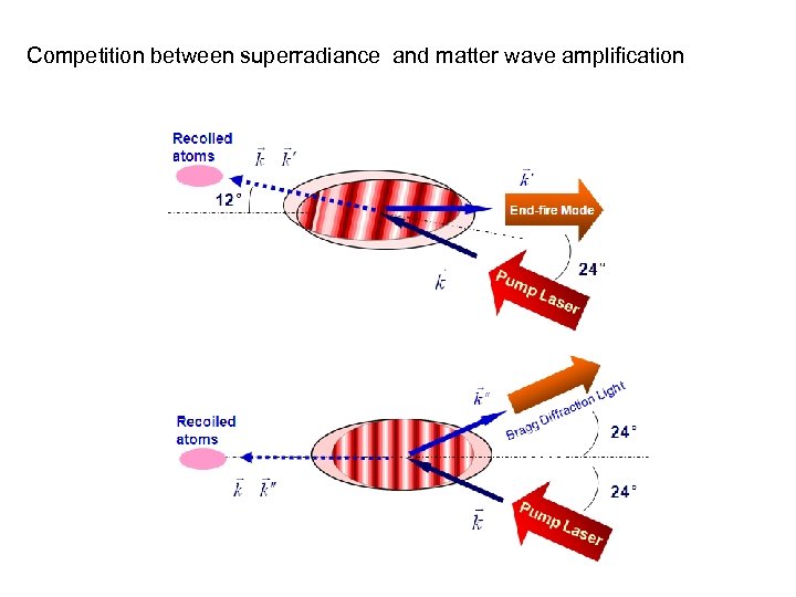 Competition between superradiance and matter wave amplification 