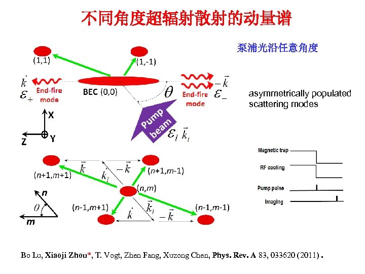 不同角度超辐射散射的动量谱 泵浦光沿任意角度 asymmetrically populated scattering modes Bo Lu, Xiaoji Zhou*, T. Vogt, Zhen Fang,