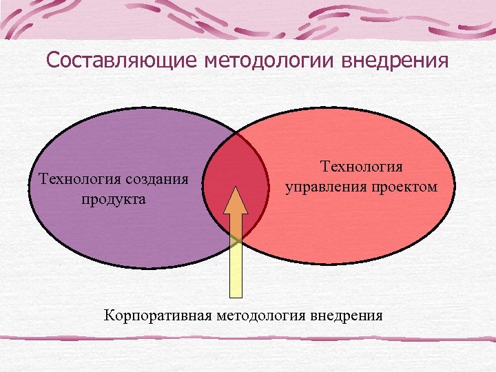 Составляющие методологии внедрения Технология создания продукта Технология управления проектом Корпоративная методология внедрения 