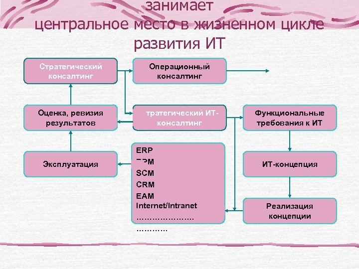 занимает центральное место в жизненном цикле развития ИТ Стратегический консалтинг Операционный консалтинг Оценка, ревизия