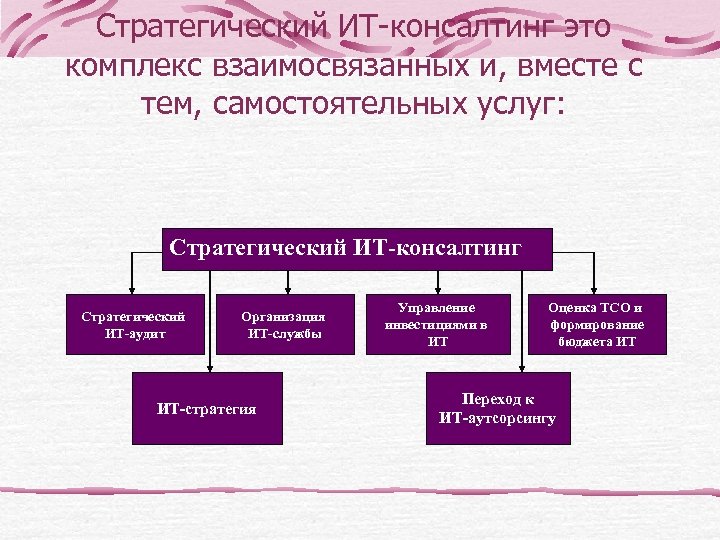 Стратегический ИТ-консалтинг это комплекс взаимосвязанных и, вместе с тем, самостоятельных услуг: Стратегический ИТ-консалтинг Стратегический