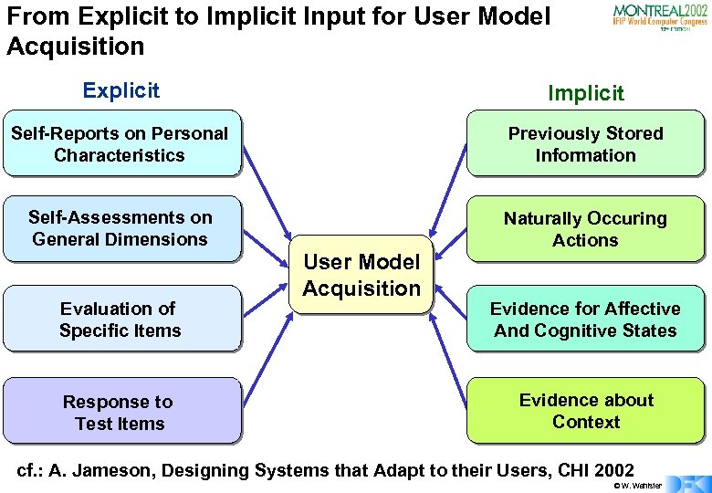 From Explicit to Implicit Input for User Model Acquisition Explicit Implicit Self-Reports on Personal