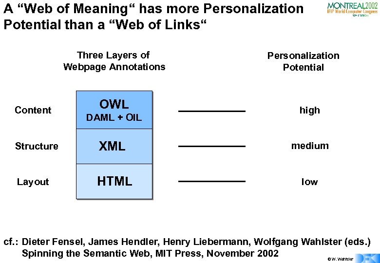 A “Web of Meaning“ has more Personalization Potential than a “Web of Links“ Three