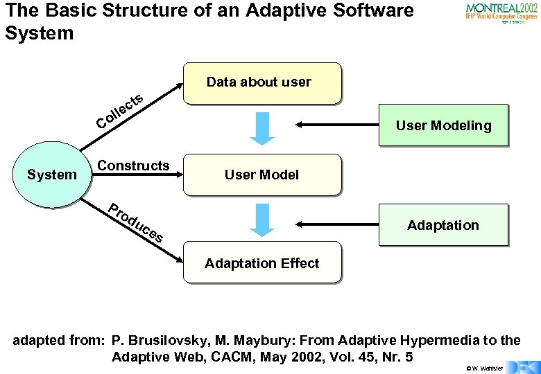 The Basic Structure of an Adaptive Software System Data about user cts le l
