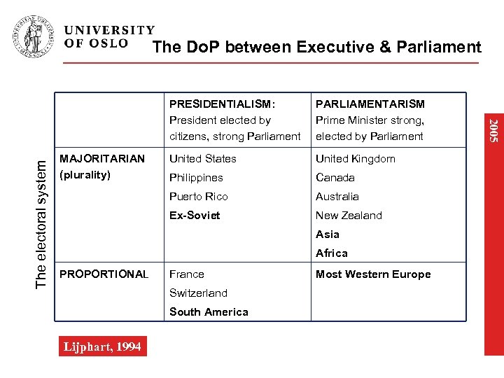 The Do. P between Executive & Parliament The electoral system United States United Kingdom