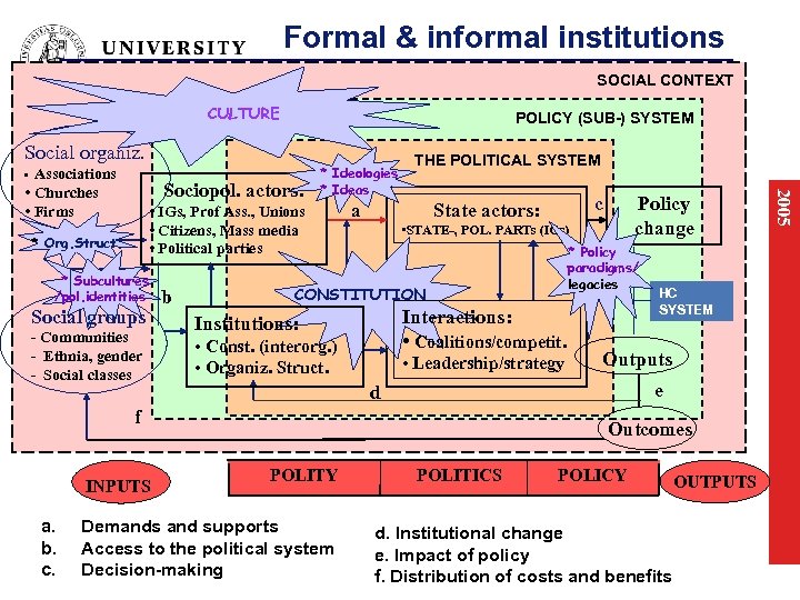 Formal & informal institutions SOCIAL CONTEXT CULTURE POLICY (SUB-) SYSTEM Social organiz. Sociopol. actors: